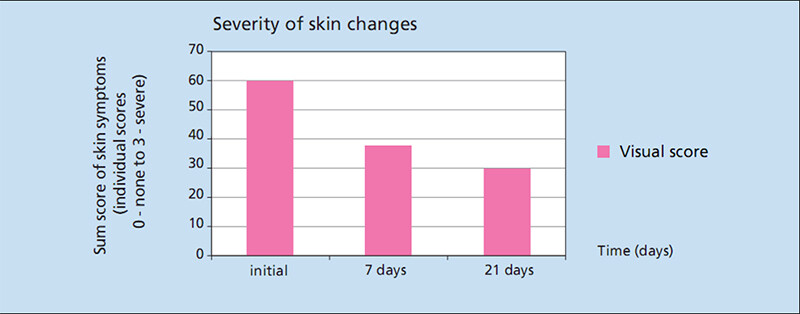 Review Kem ngăn ngừa hăm tã Sebamed 3 - 4 Review kem ngăn ngừa hăm tã Sebamed: Kiểm nghiệm thực tế trong 21 ngày sau khi sử dụng kem.